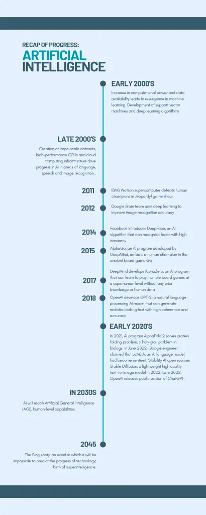 Timeline infographic showing AI progress from early 2000s to predictions for 2030s and 2045